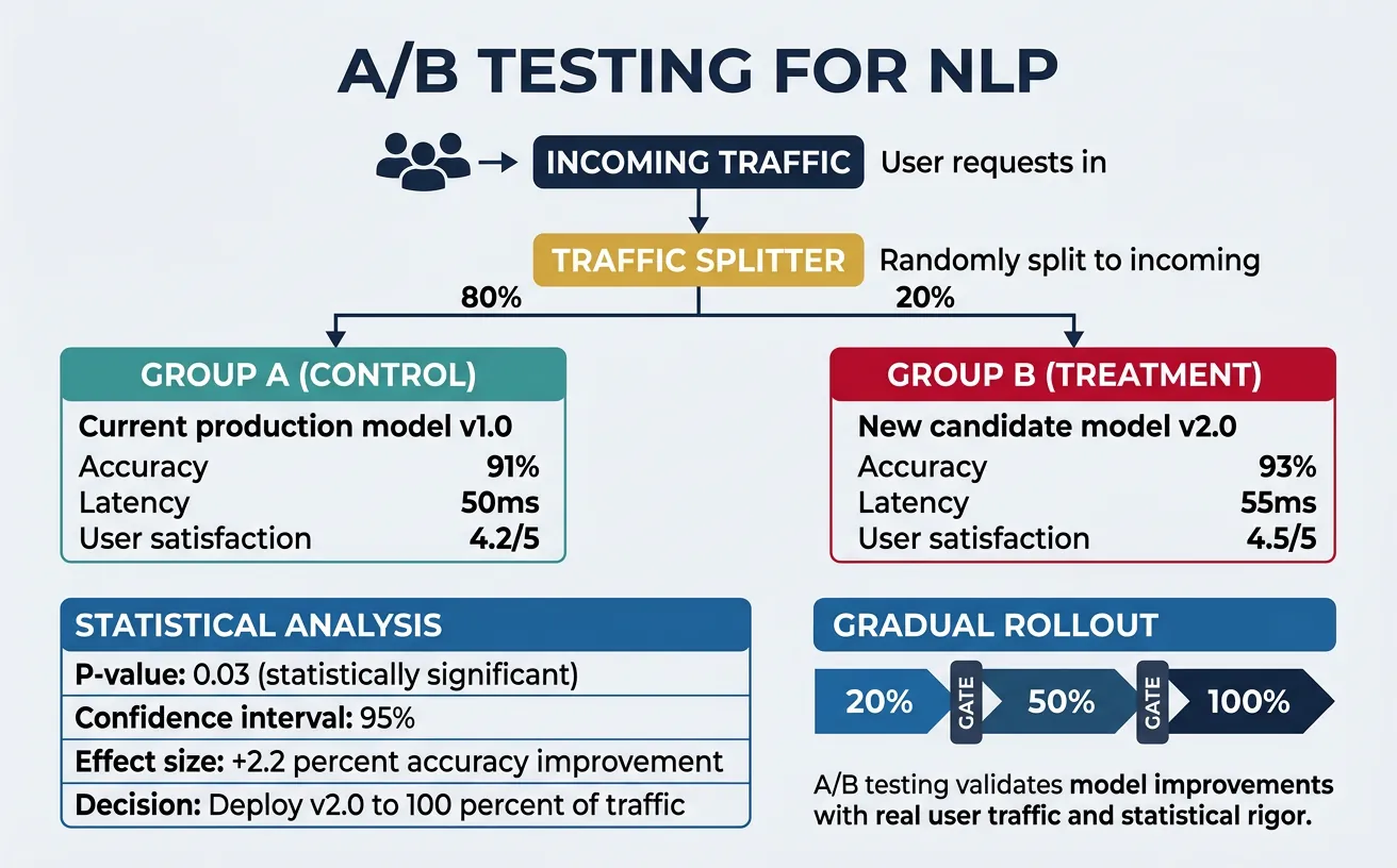 A/B testing framework comparing NLP model variants with traffic splitting