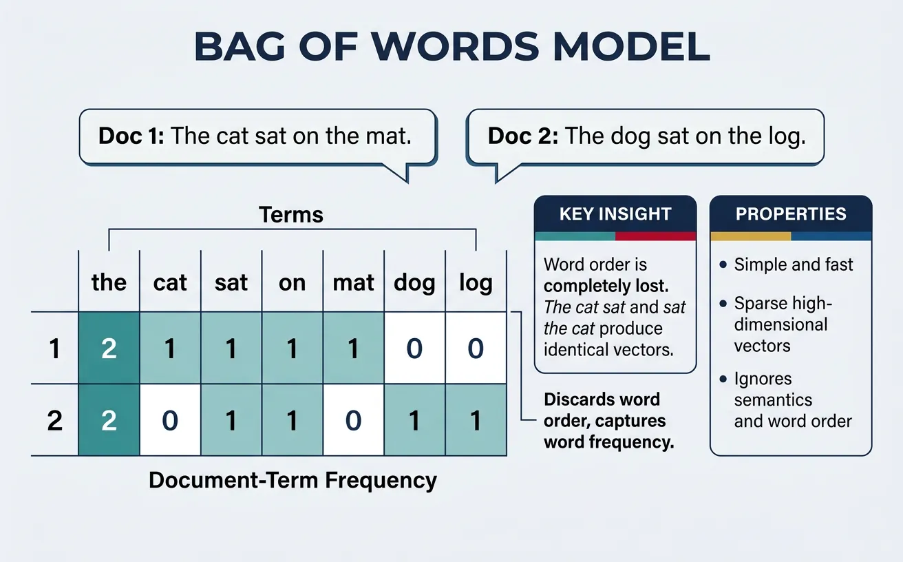 Bag of Words model showing document-term frequency matrix construction