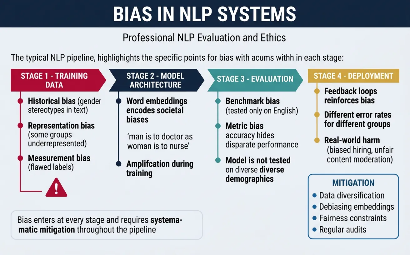 Sources of bias in NLP systems from training data to deployment