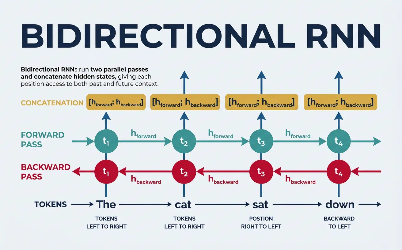 Bidirectional RNN with forward and backward passes concatenated at each time step
