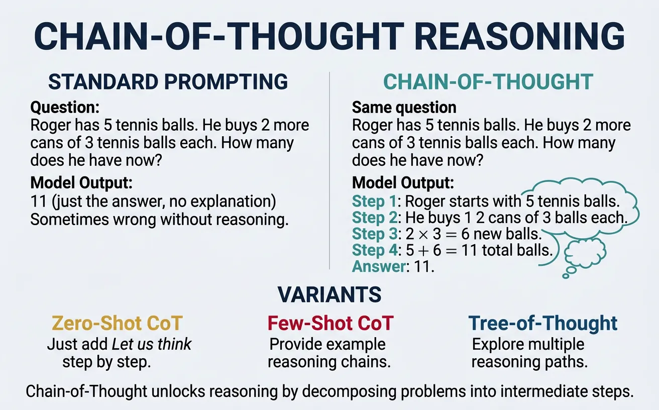 Chain-of-thought prompting showing step-by-step reasoning process