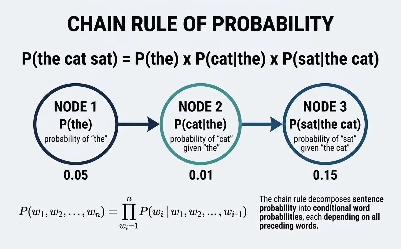 Chain rule of probability decomposing sentence probability into conditional word probabilities