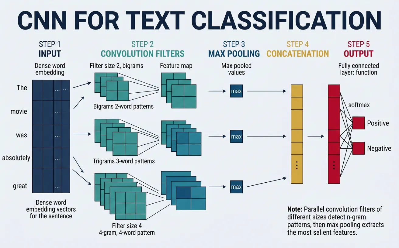 CNN for text classification showing parallel convolution filters of different sizes with max pooling