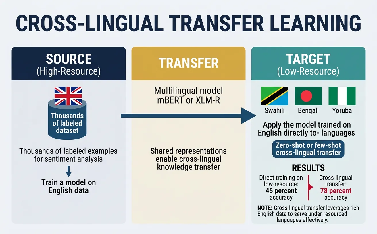 Cross-lingual transfer from high-resource to low-resource languages