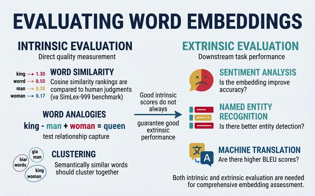 Flowchart showing intrinsic and extrinsic evaluation methods for word embeddings