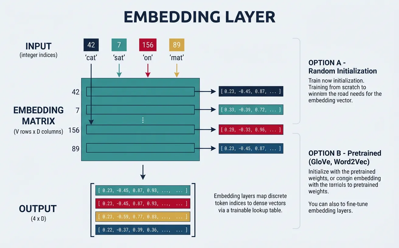 Embedding layer lookup table mapping token indices to dense vectors with pretrained initialization