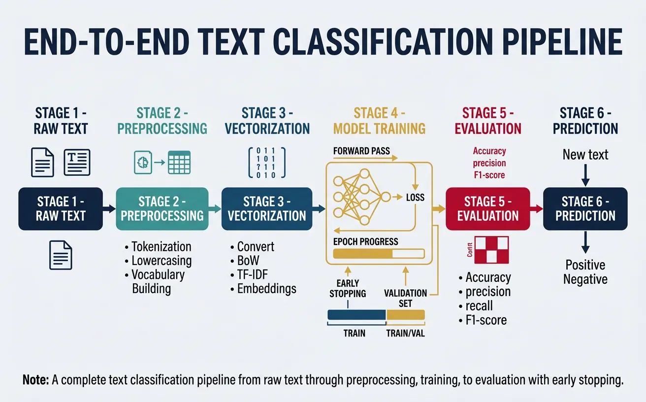 End-to-end text classification pipeline from raw text through preprocessing, model training, to evaluation