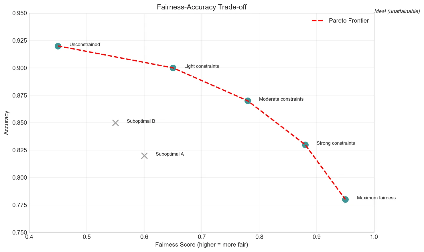 Fairness-Accuracy Trade-off