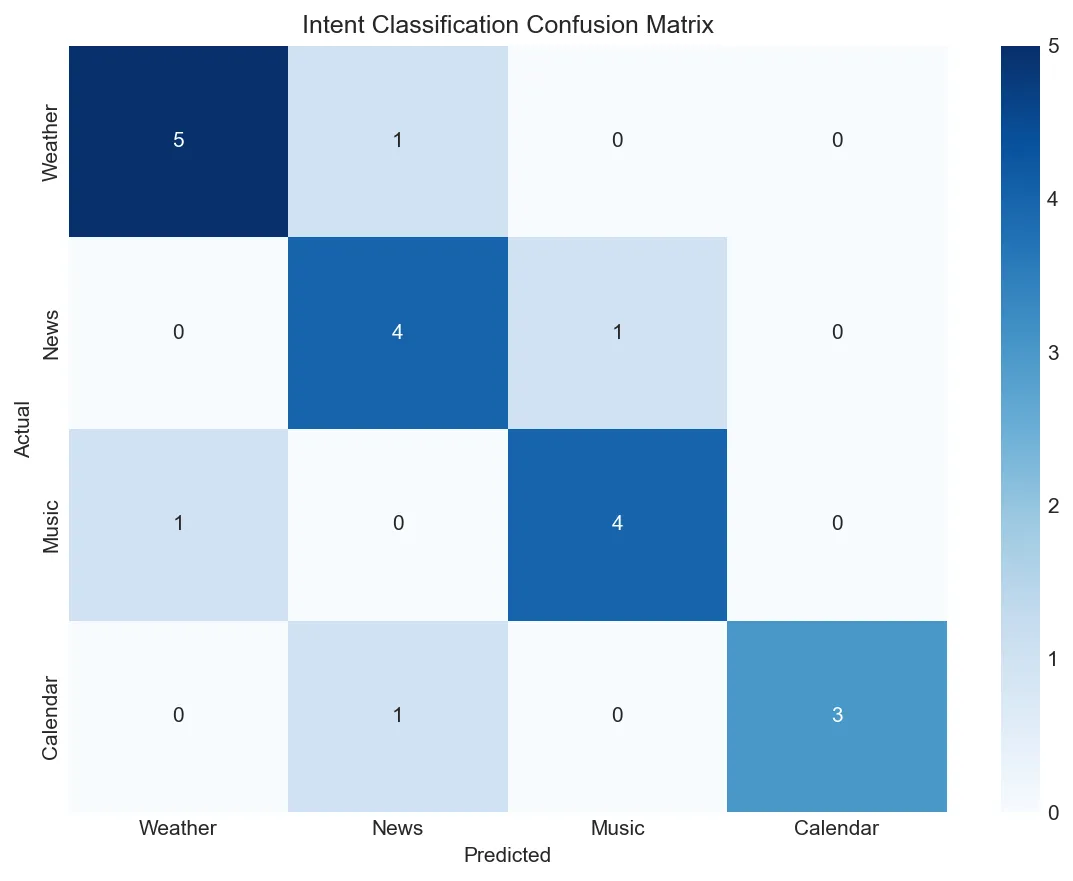 Intent Classification Confusion Matrix