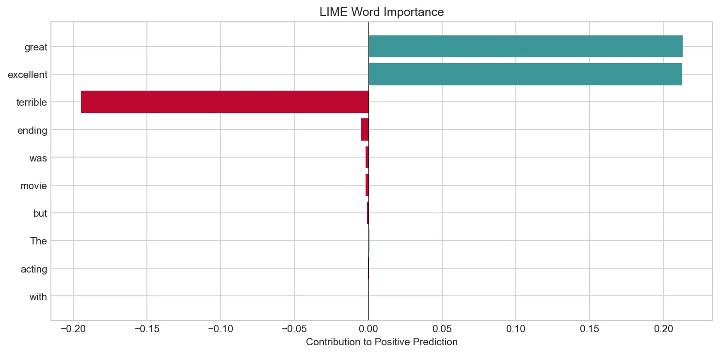 LIME Word Importance