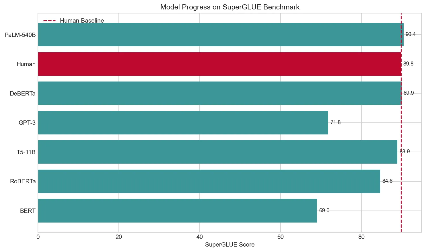 Model Progress on SuperGLUE Benchmark
