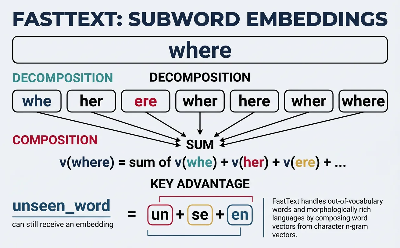 FastText subword n-gram decomposition showing how word embeddings are composed from character fragments
