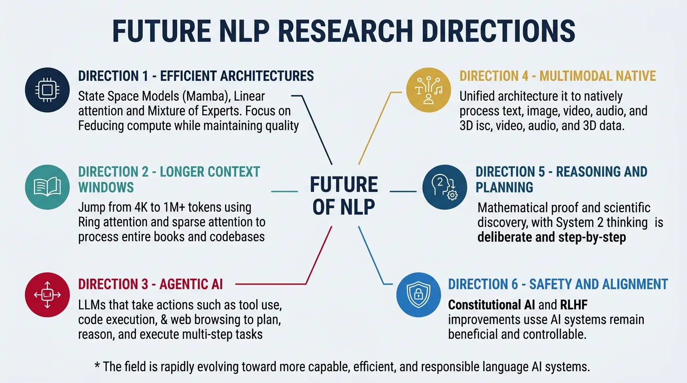 Future NLP research directions including efficient architectures and agentic AI