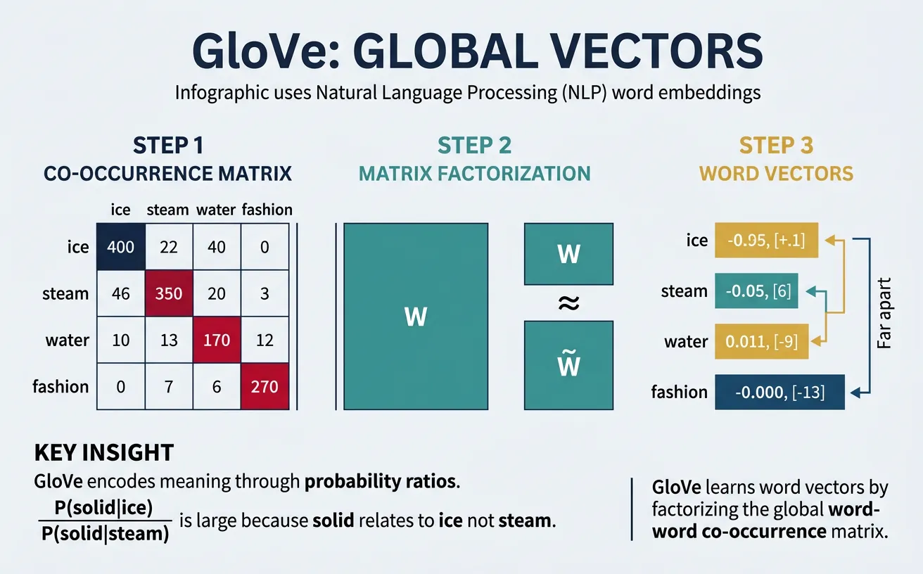 GloVe co-occurrence matrix factorization process showing global word statistics