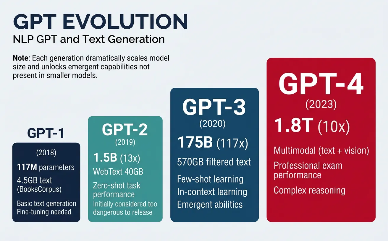 Timeline showing GPT model evolution from GPT-1 to GPT-4 with parameter counts, training data sizes, and key capabilities