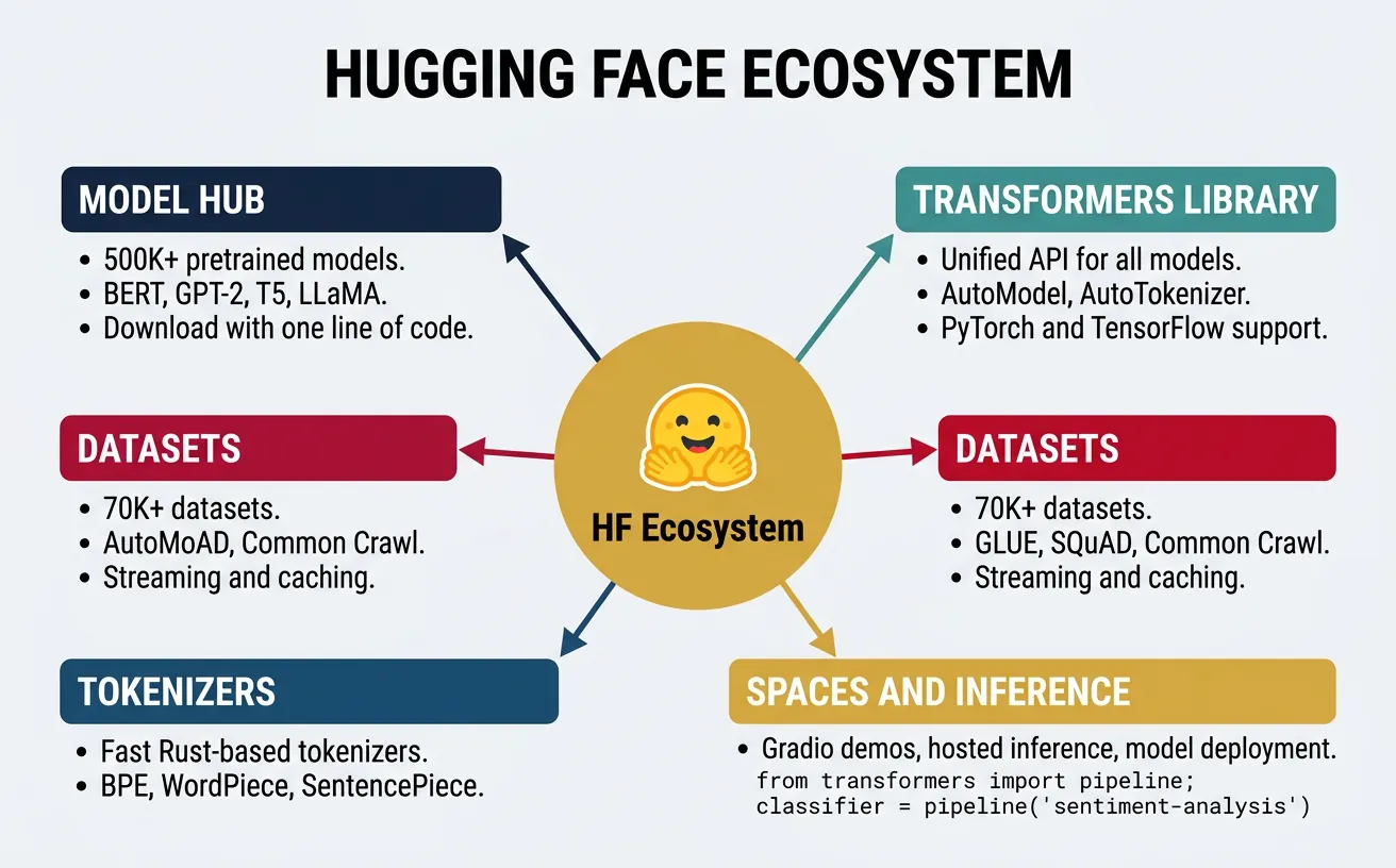 Hugging Face ecosystem diagram showing Transformers library, Model Hub, Datasets, Tokenizers, and deployment tools