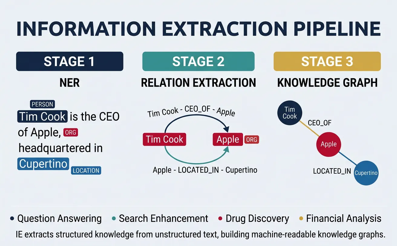 Information extraction pipeline showing named entity recognition, relation extraction, and knowledge graph construction