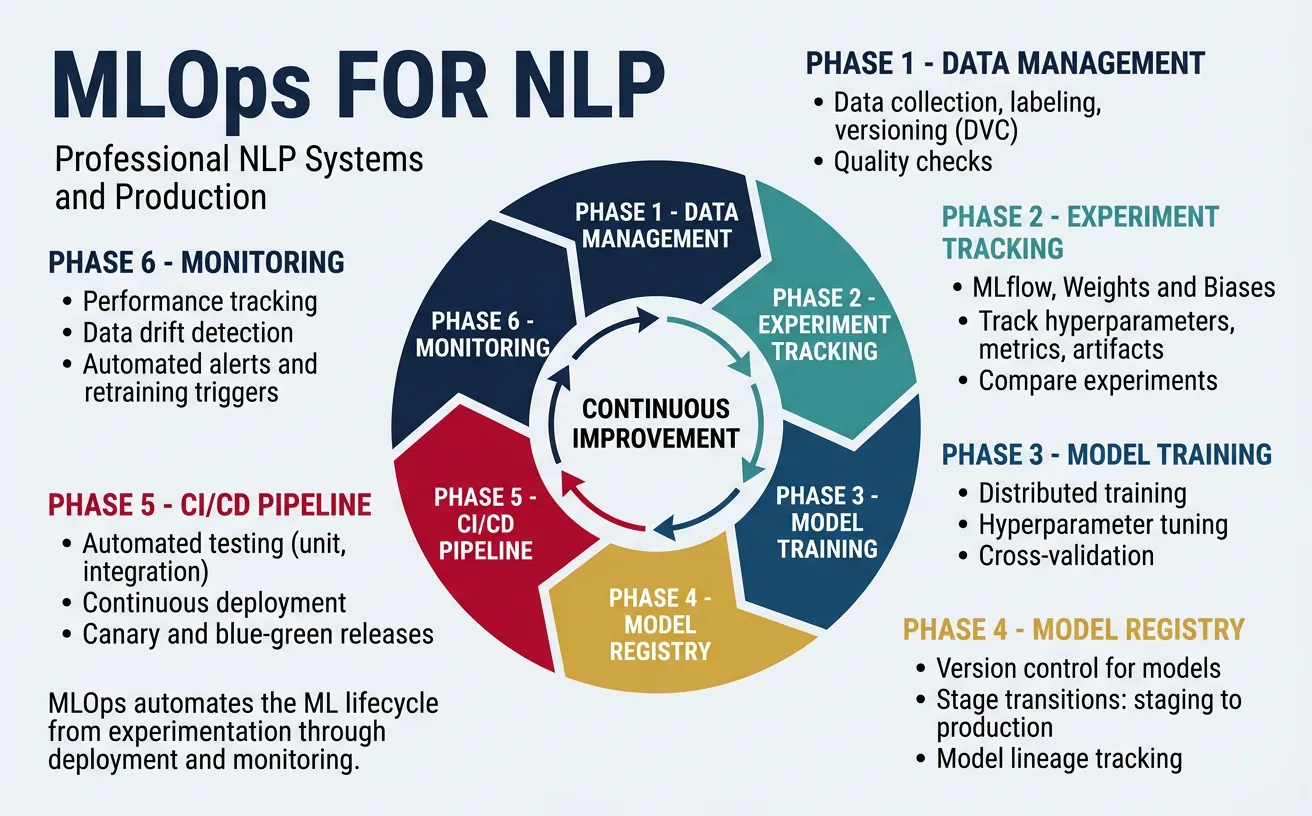 MLOps lifecycle from data preparation through deployment and monitoring