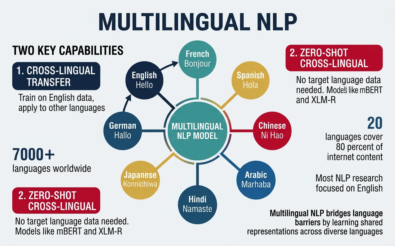 Multilingual NLP connecting languages across the globe