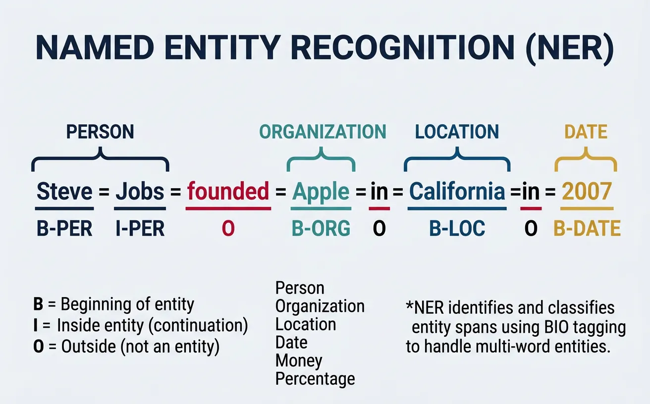 Named entity recognition with BIO tagging scheme showing entity spans for persons, organizations, and locations