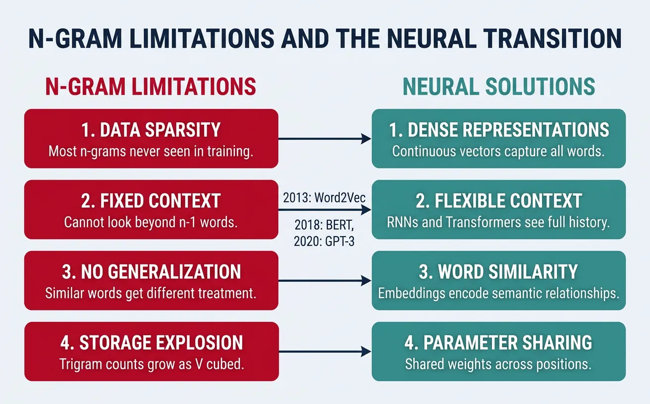 Limitations of n-gram models: sparsity, fixed context, and lack of generalization leading to neural approaches