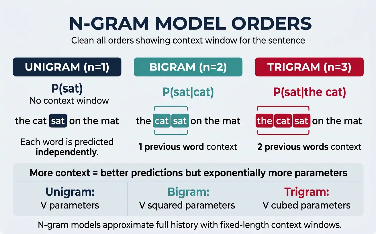 N-gram model orders showing unigram, bigram, and trigram context windows