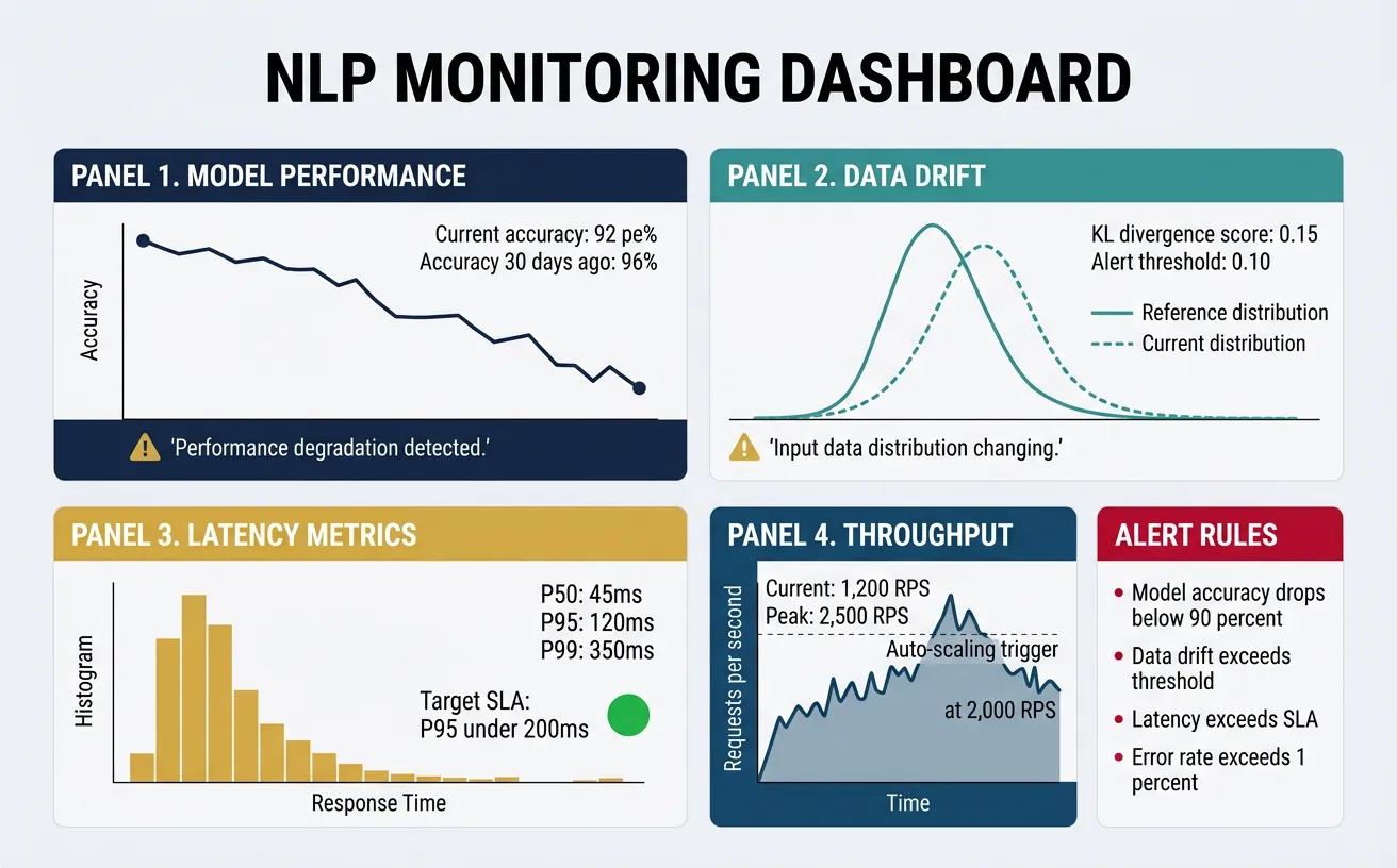 NLP system monitoring dashboard showing data drift and model performance