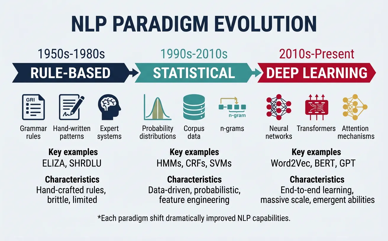 Timeline of NLP paradigms from rule-based to statistical to deep learning