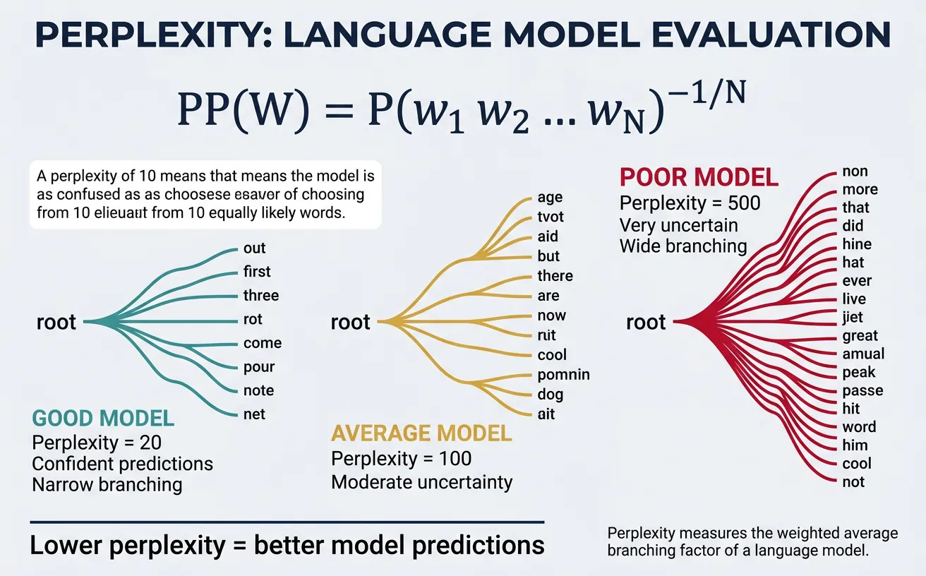 Perplexity metric visualization showing branching factor interpretation for language model evaluation