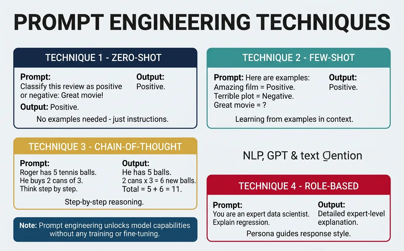 Prompt engineering techniques diagram showing zero-shot, few-shot, chain-of-thought, and role-based prompting patterns
