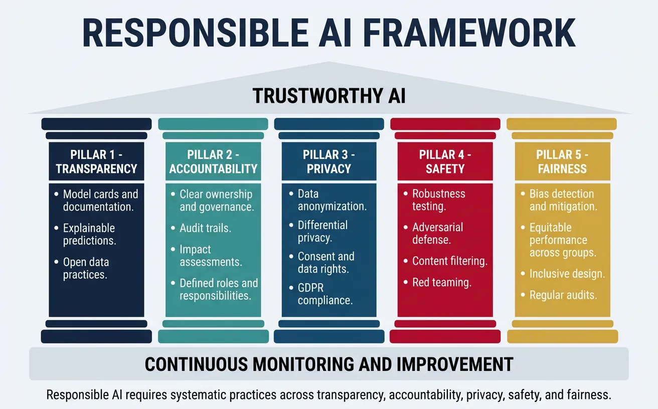 Responsible AI framework covering transparency, accountability, and safety
