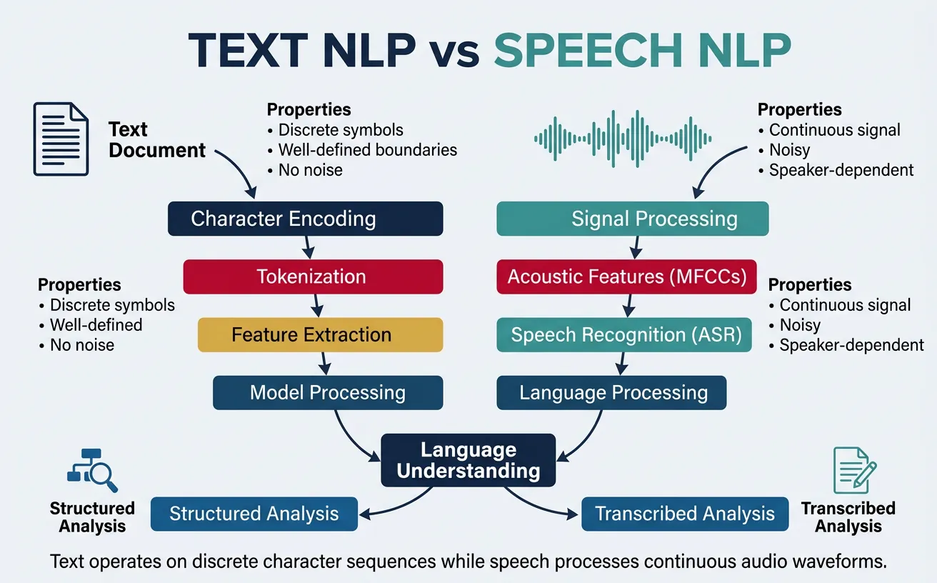 Comparison of text NLP and speech NLP processing pipelines