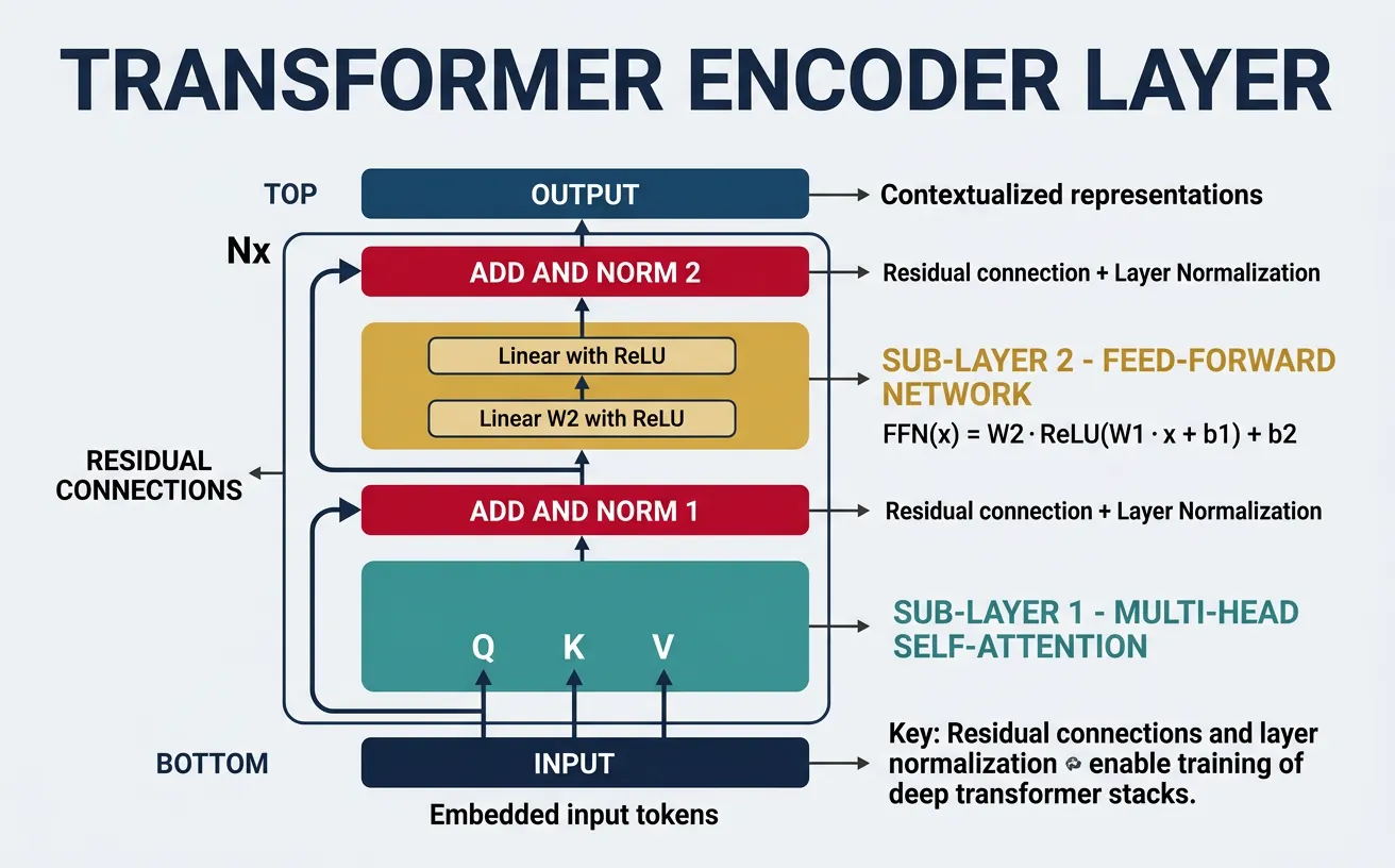 Transformer encoder layer architecture showing self-attention, add-and-norm, and feed-forward network sub-layers with residual connections