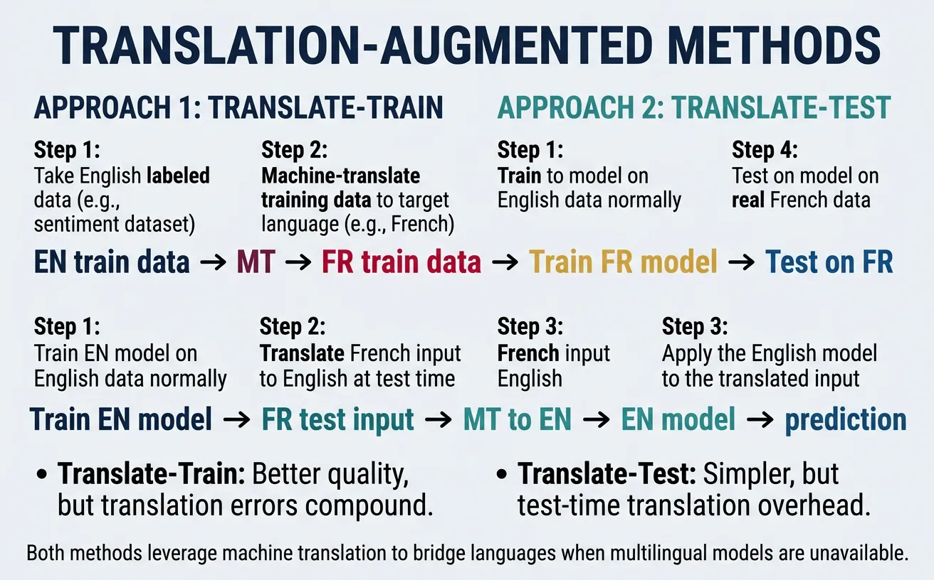 Translate-train and translate-test approaches for cross-lingual NLP