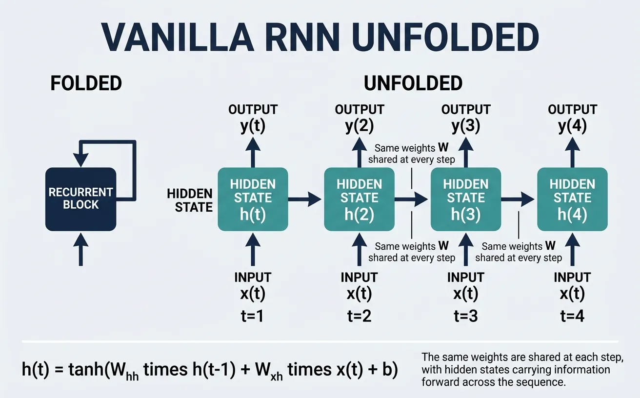 Vanilla RNN unfolded through time showing hidden state flow between time steps