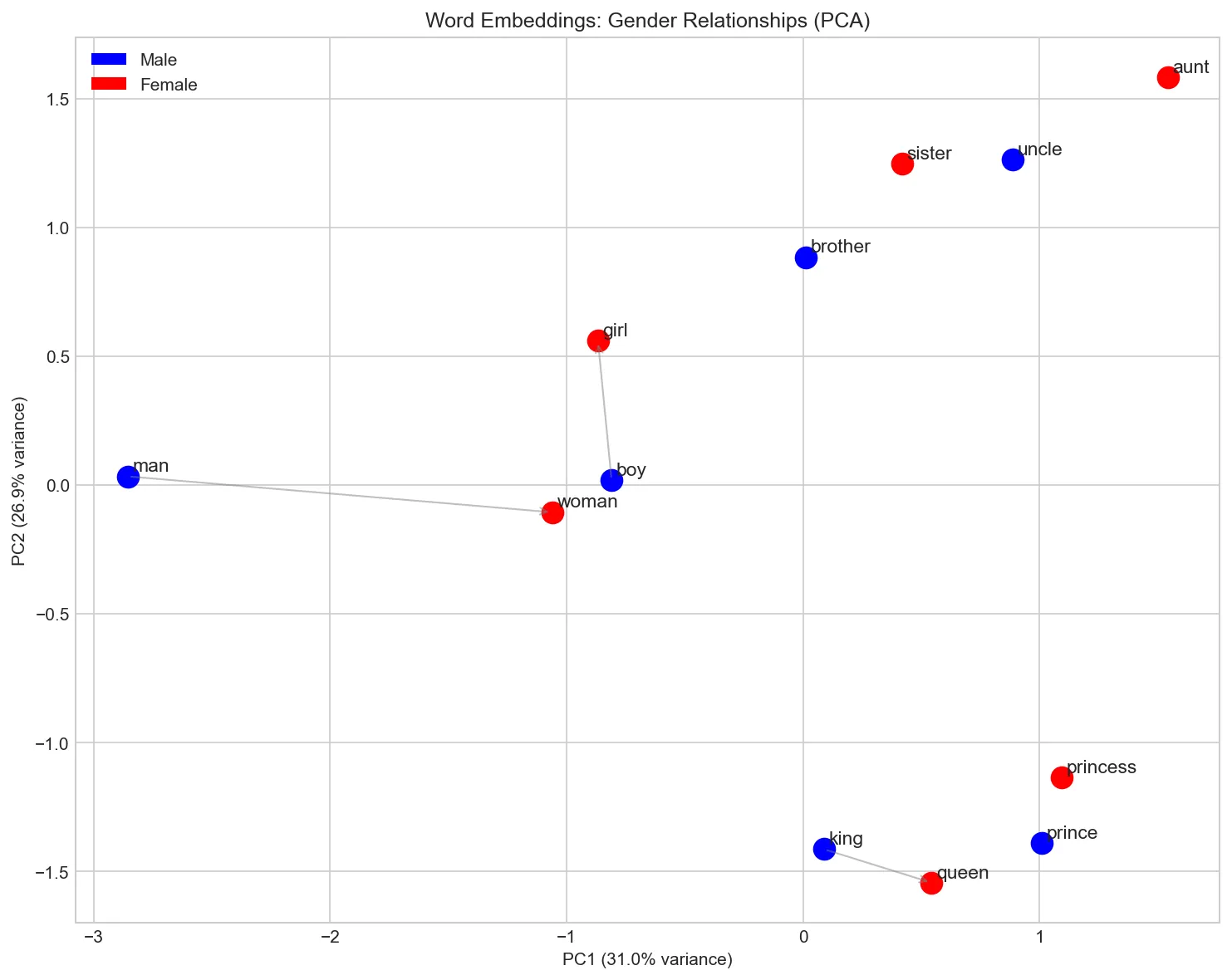 Word Embeddings: Gender Relationships (PCA)