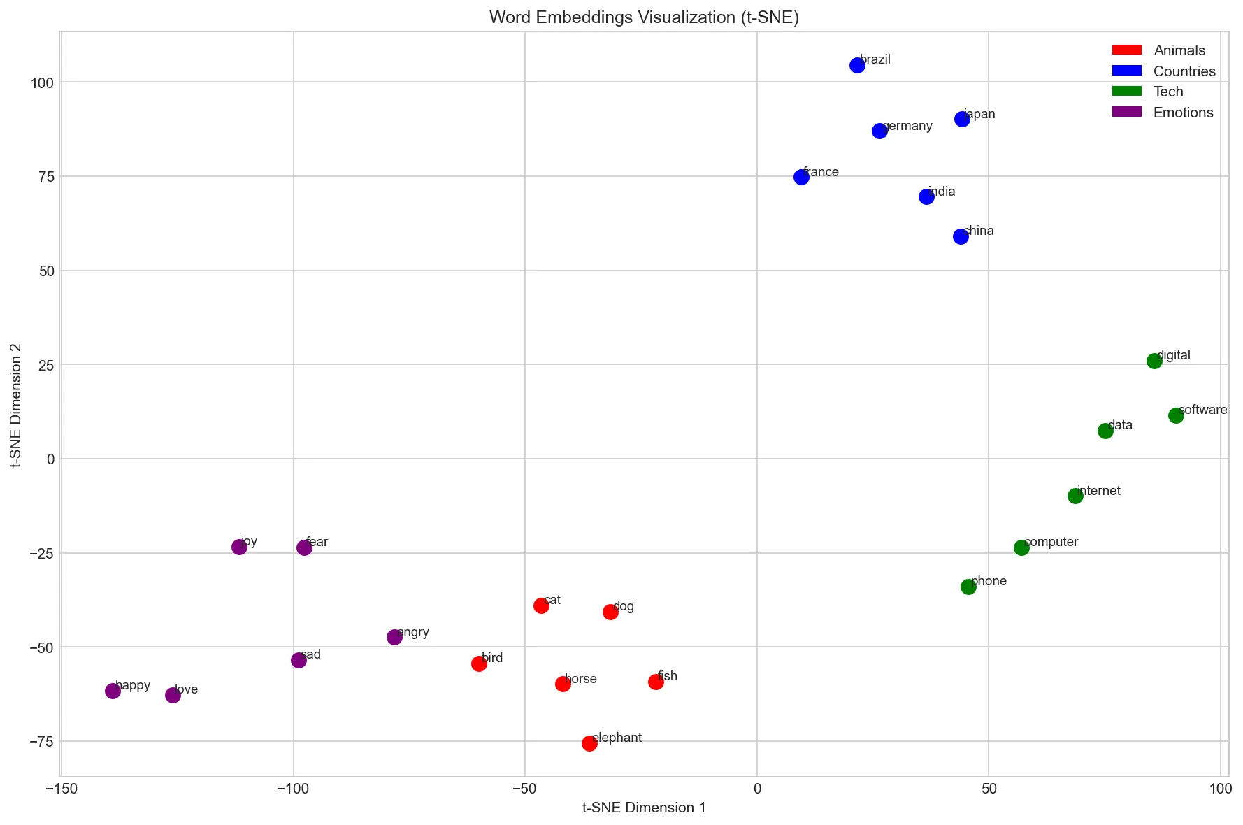 Word Embeddings Visualization (t-SNE)