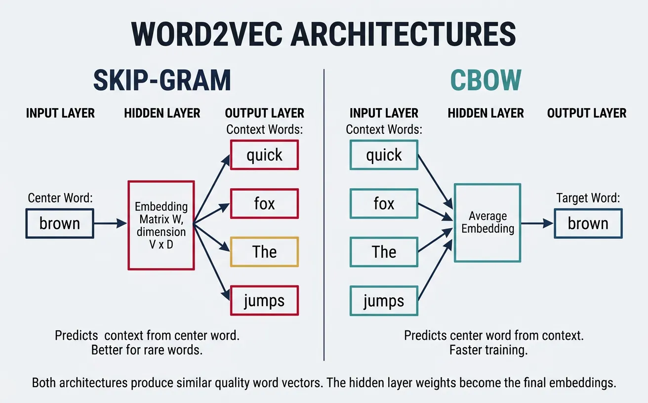 Diagram comparing Word2Vec Skip-gram and CBOW architectures showing input, hidden, and output layers