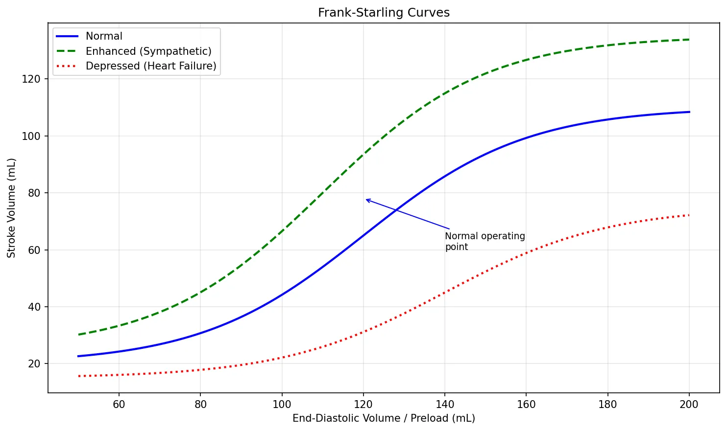 Frank-Starling Curves