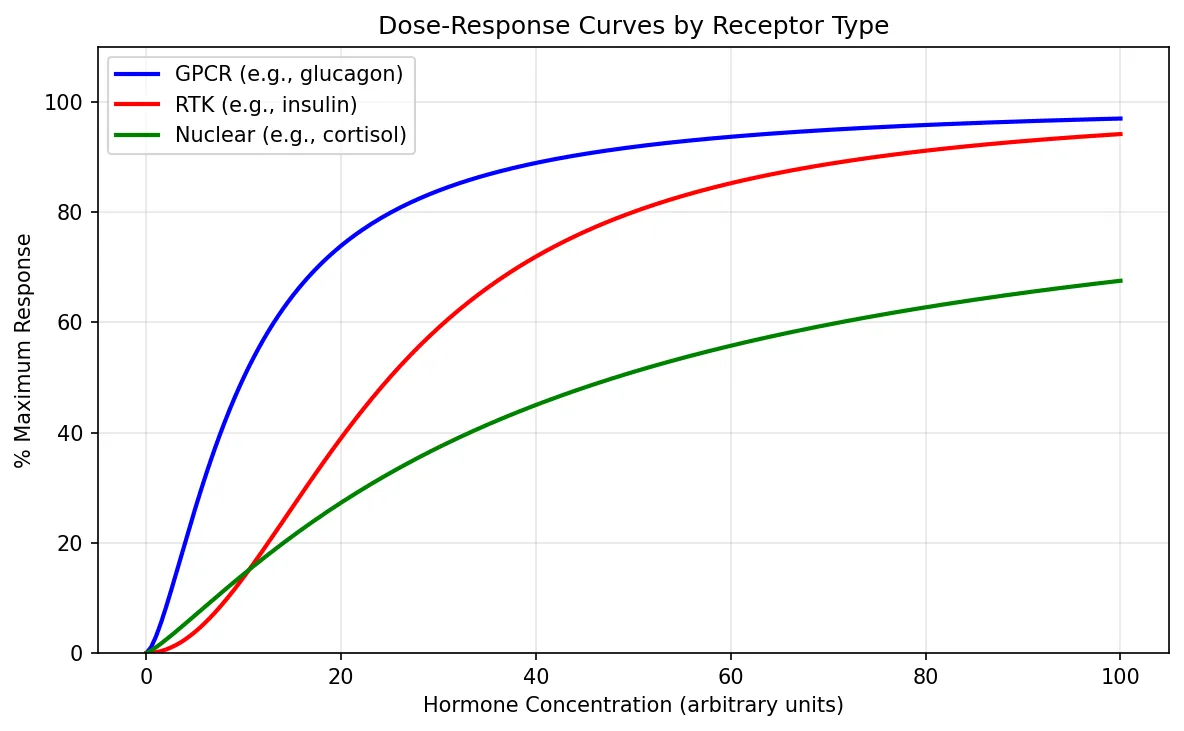 Dose-Response Curves by Receptor Type