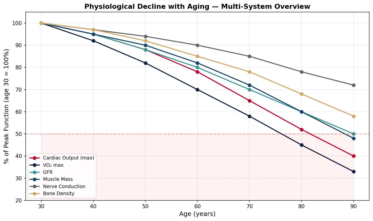 Physiological Decline with Aging — Multi-System Overview