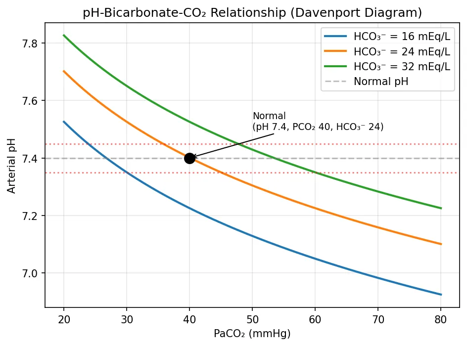 pH-Bicarbonate-CO₂ Relationship (Davenport Diagram)