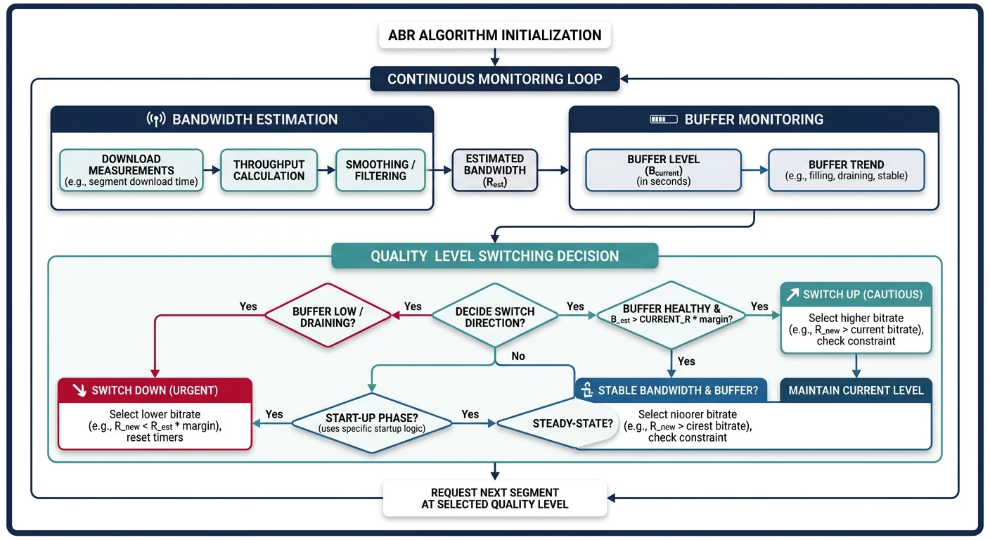 Adaptive bitrate algorithm decision flowchart showing bandwidth estimation, buffer monitoring, and quality level switching