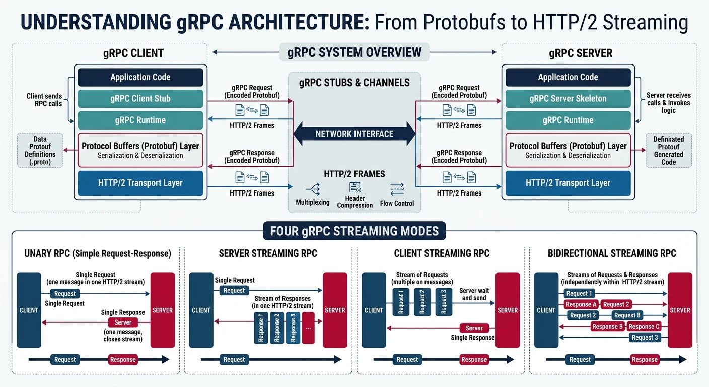 Architecture diagram of gRPC showing Protocol Buffers serialization, HTTP/2 transport, and four streaming modes