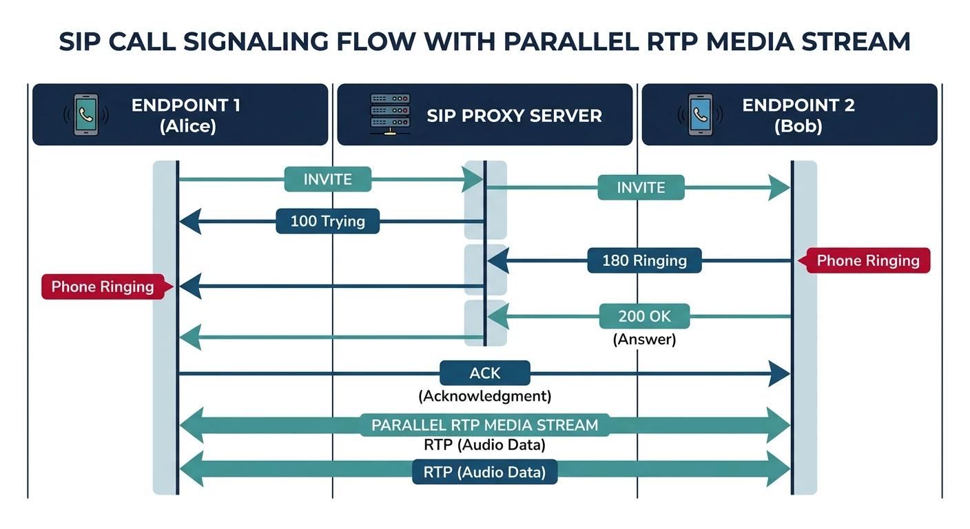 SIP call signaling flow with INVITE, 180 Ringing, 200 OK and parallel RTP media stream between endpoints