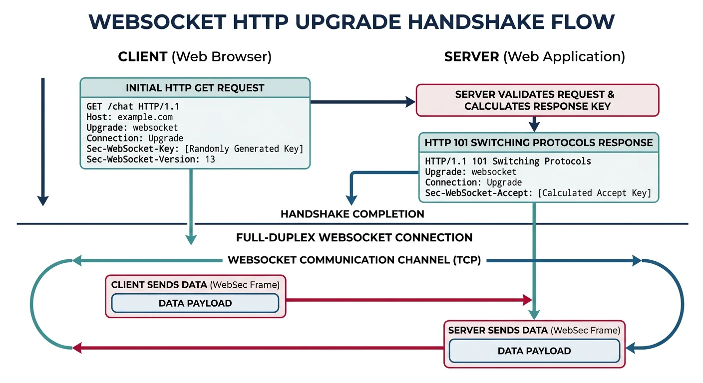 Diagram showing the WebSocket HTTP upgrade handshake flow from initial GET request to full-duplex connection
