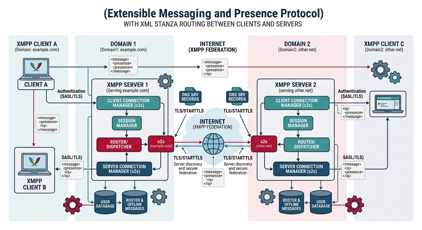 XMPP federated messaging architecture with XML stanza routing between clients and servers