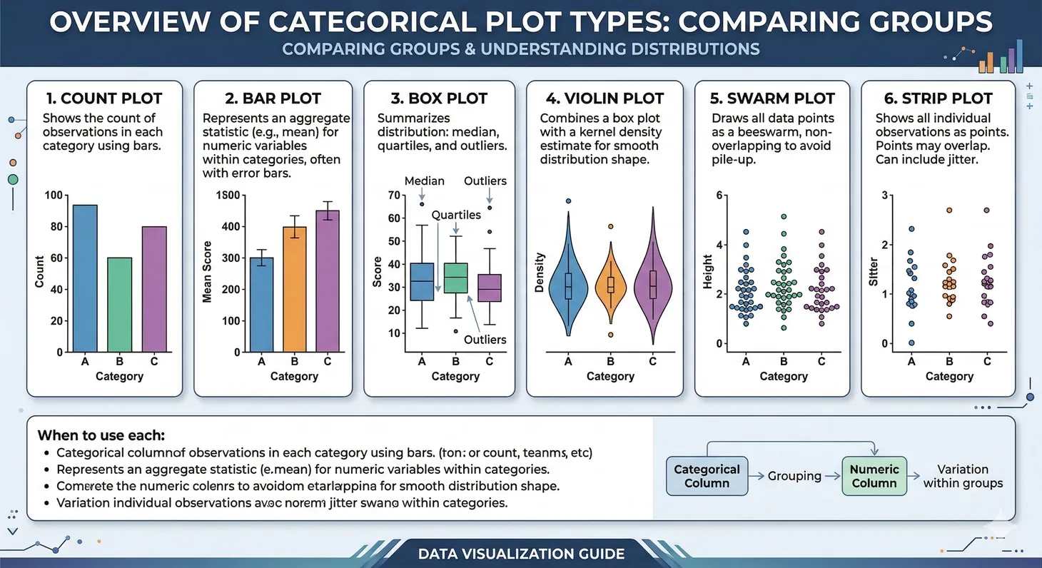 Overview of categorical plot types: count plot, bar plot, box plot, violin plot, swarm plot, and strip plot
