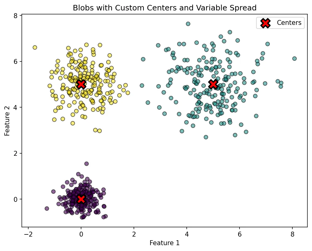 Blobs with Custom Centers and Variable Spread