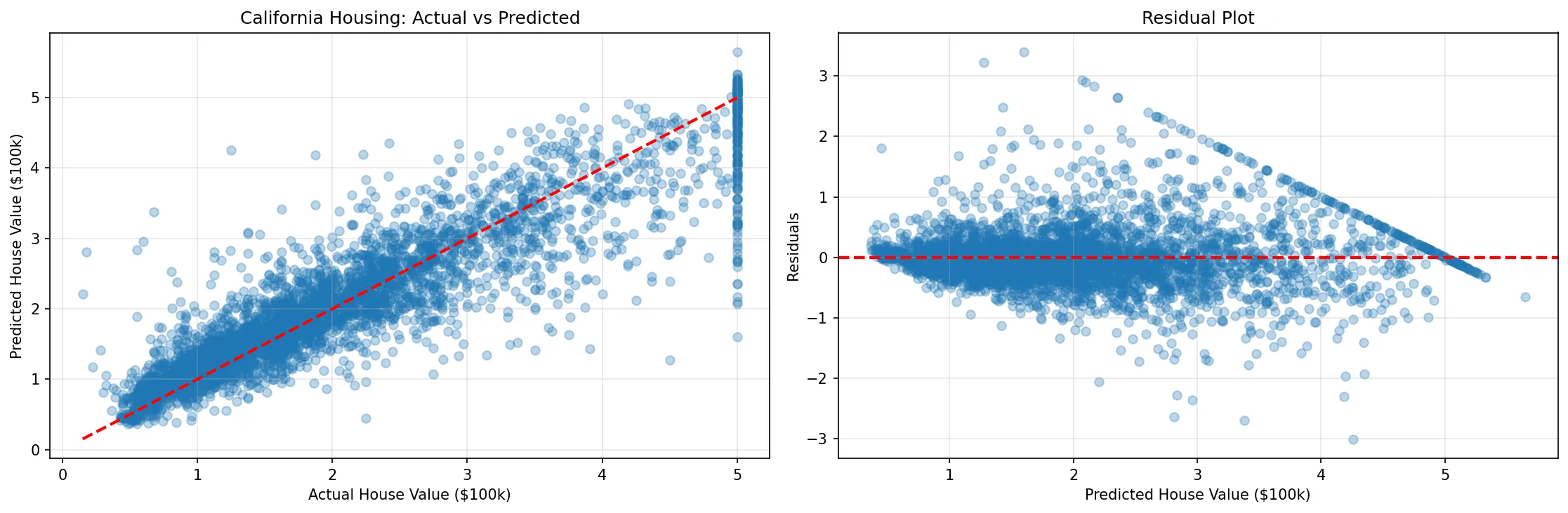 California Housing: Actual vs Predicted